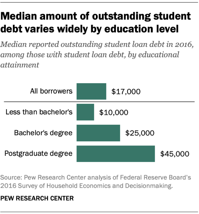 Chart of student loan debt