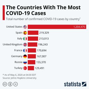 Statista chart of covid by country