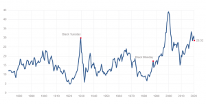 CAPE Ratio for stock prices over 140 years