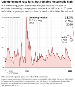 Chart of historical unemployment