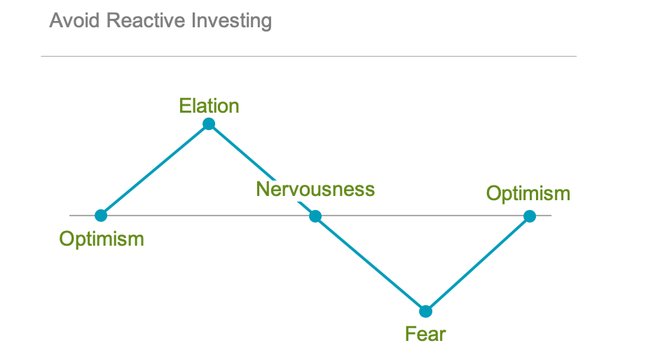 Chart of reactive investing responses