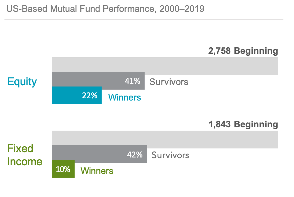 Mutual fund winners and survivors bar chart