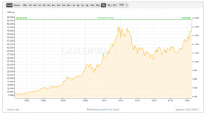 Chart of historical gold prices