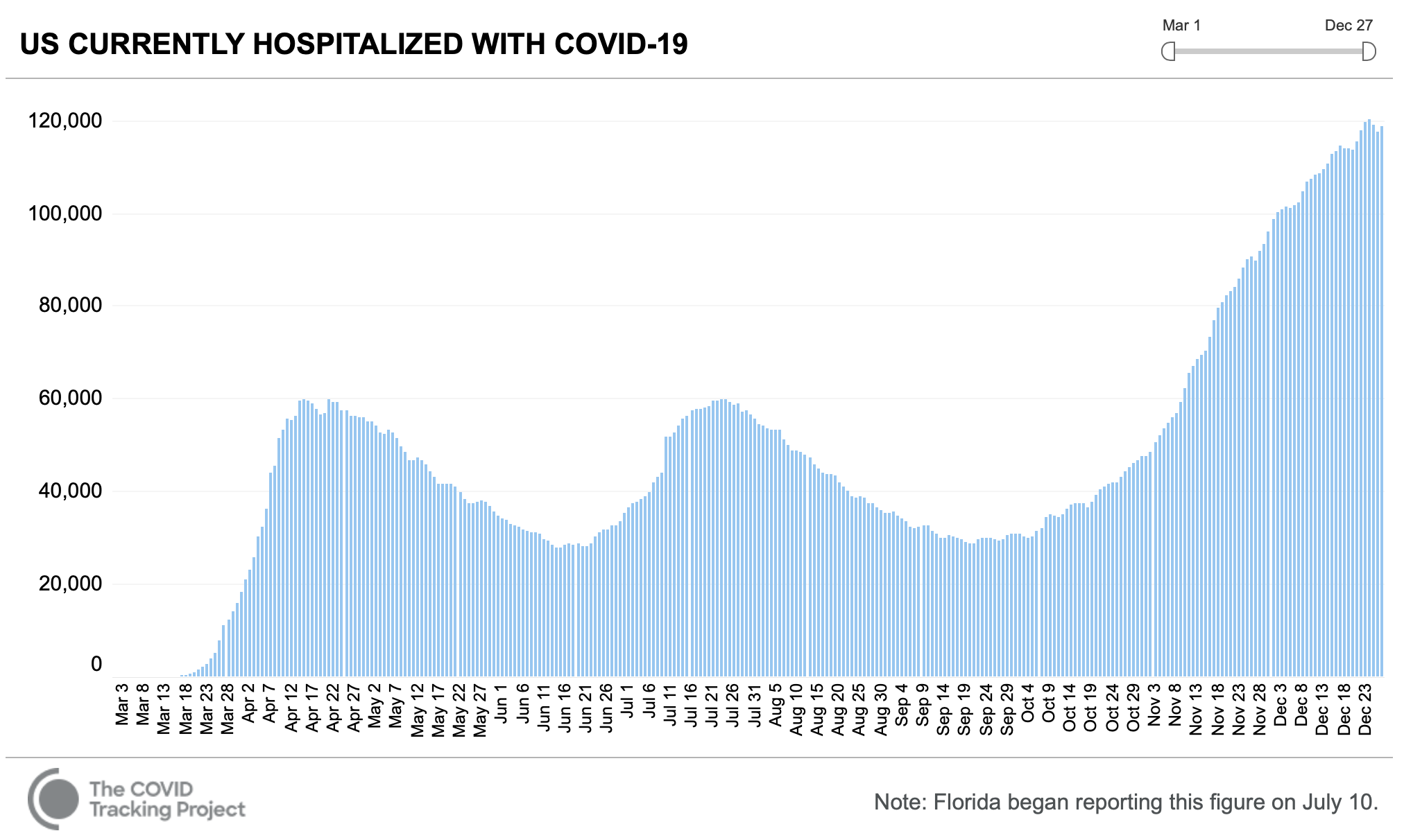 COVID Tracking Hospitalizations 2020 12 27