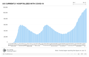 US Hospitalization Rate
