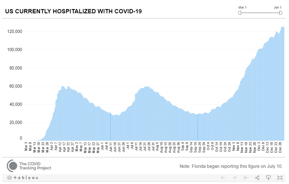 COVID Tracking Hospitalized 2021 01 01