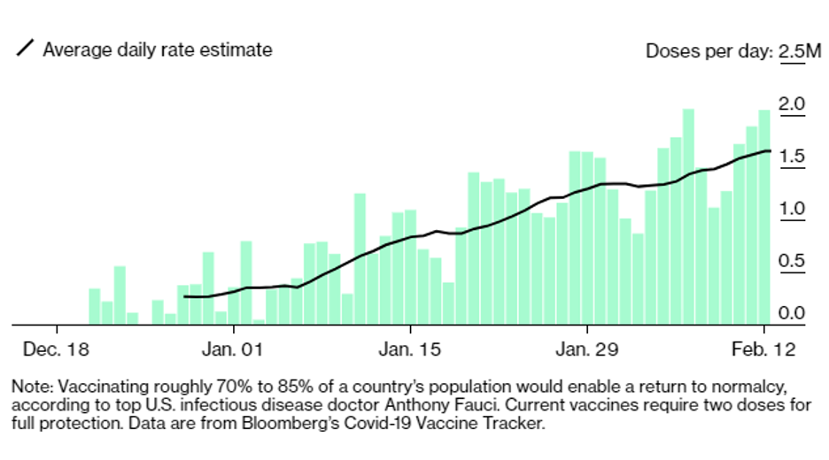Bloomberg Daily Vaccinations 2021 02 14