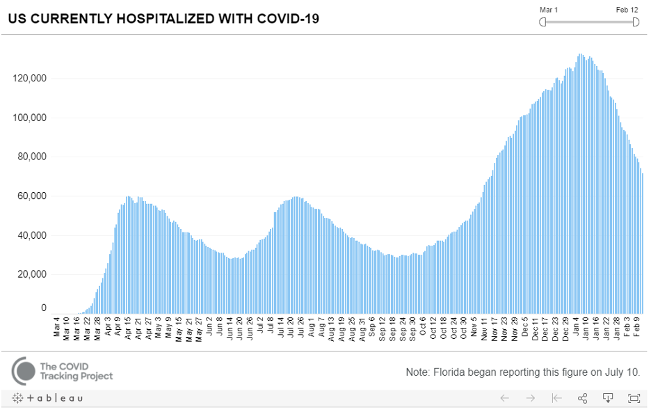COVID Tracking Hospitalizations 2021 02 14