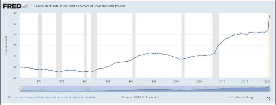 FRED Debt to GDP