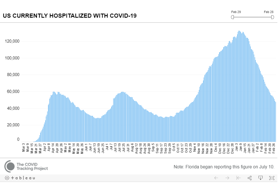 COVID Tracking Hospitalizations 2021 02 28