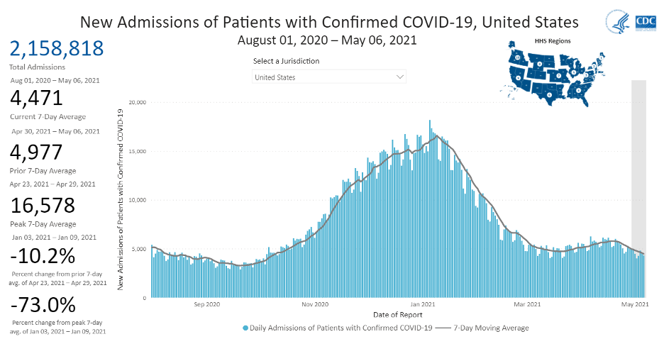 CDC Hospitalizations 2021 05 07